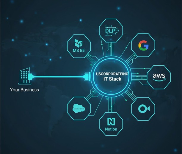 Diagram of the US Corporate Inc managed IT stack connecting a business to Microsoft E5, Google, AWS, Salesforce, Notion, Zoom and data-loss prevention